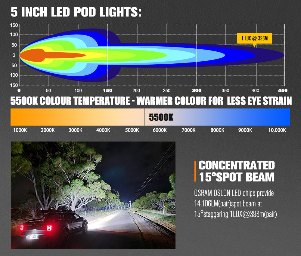 Lightfox Cygnus 5inch LED Work Light 1Lux@396m IP68 7,053 Lumens